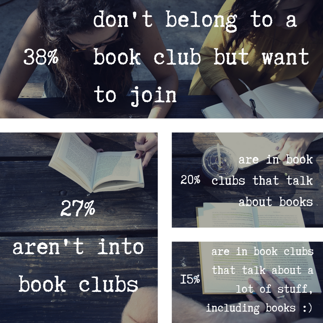 38% don't belong to a book club but want to join. 27% aren't into book clubs. 20% are in book clubs that talk about books. 15% are in book clubs that talk about a lot of stuff, including books.