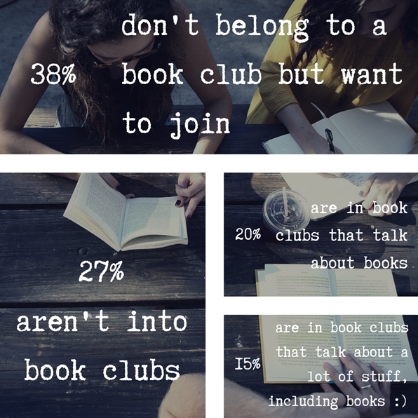 38% don't belong to a book club but want to join. 27% aren't into book clubs. 20% are in book clubs that talk about books. 15% are in book clubs that talk about a lot of stuff, including books.