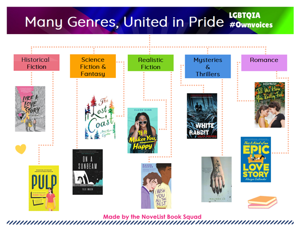 Image of a flyer featuring Own Voices LGBTQIA young adult books, in various genres