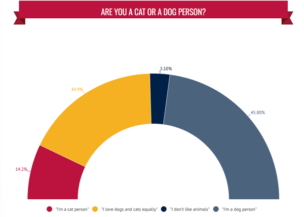 Are you a cat or dog person?  Image shows chart showing 14.2% of surveyed call selves a cat person, 14.9% say they "love dogs and cats equally," 5.3% don't like animals and 45.8% claim they are dog people.