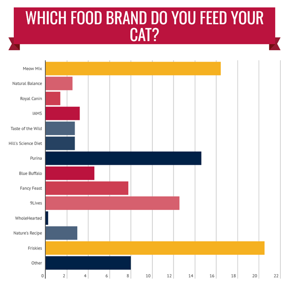 A chart showing which food brand do surveyed people feed their cat.  The most popular brand is Friskies and Meow Mix and the least popular are Royal Canin and WhiteHearted.