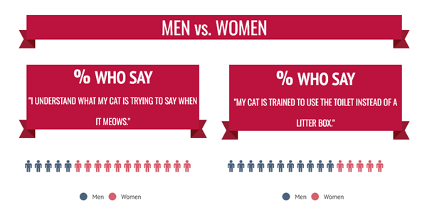 Chart has banner at stop stating "Men vs. Women."  Then shows men and women figuring showing that 30% of men say "I understand what my cat is saying when it meows" vs 70% women and 30% of women say "I trained my cat to use the toilet instead of a litter box" vs 70% of the men.